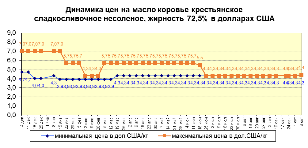 Цены на масло жирностью 72,5%