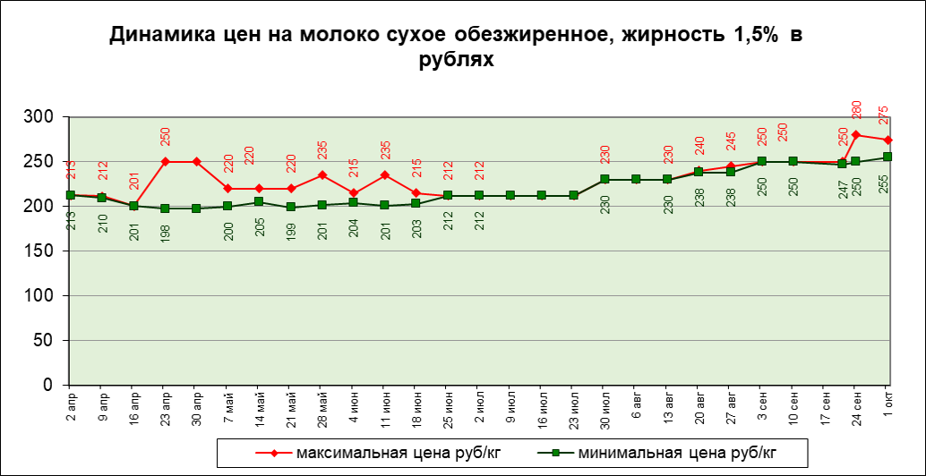 Цены на сухое обезжиренное молоко — изображение 2