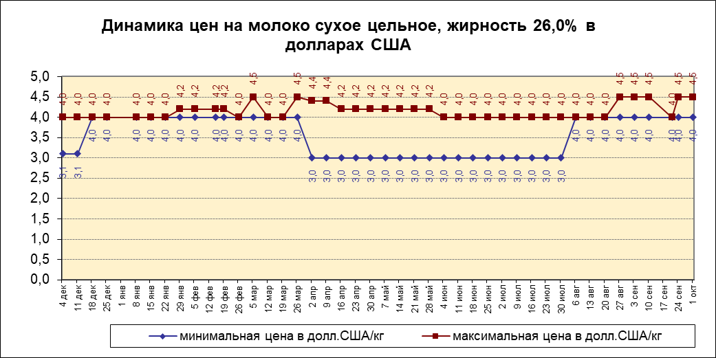 Цены на сухое цельное молоко жирностью 26,0%