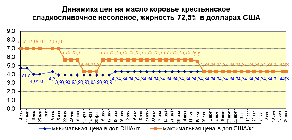 Цены на масло жирностью 72,5%