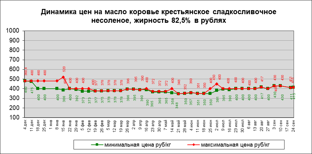 Цены на масло жирностью 82,5% — изображение 2