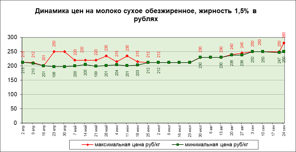 Цены на сухое обезжиренное молоко — изображение 2