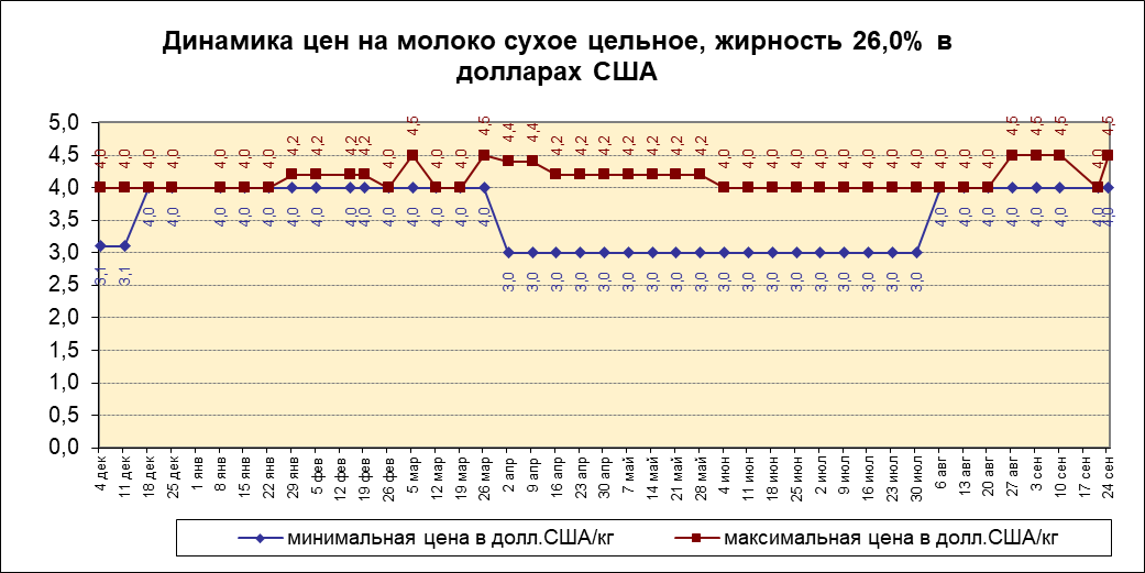 Цены на сухое цельное молоко жирностью 26,0%