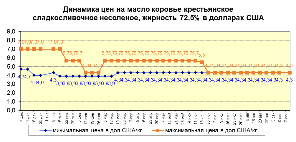 Цены на масло жирностью 72,5%