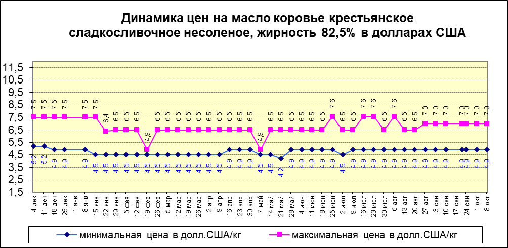 Цены на масло жирностью 82,5% — изображение 2