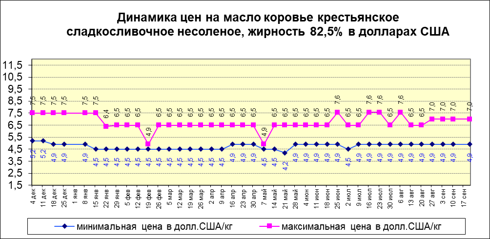 Цены на масло жирностью 82,5% — изображение 1