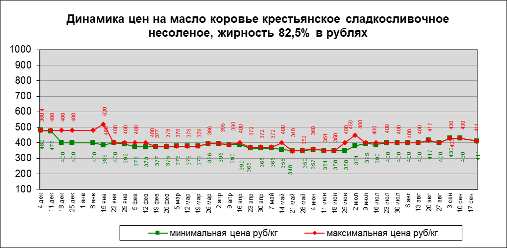 Цены на масло жирностью 82,5% — изображение 2