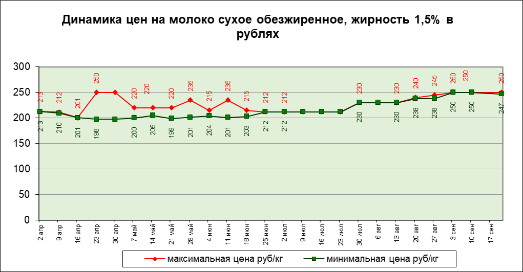 Цены на сухое обезжиренное молоко — изображение 2