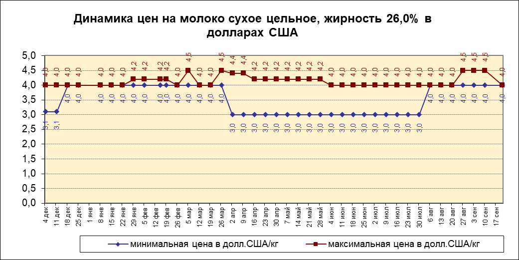 Цены на сухое цельное молоко жирностью 26,0%
