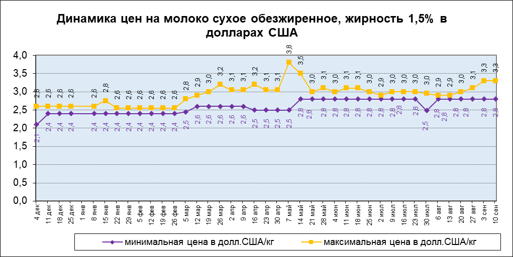 Цена на сухое обезжиренное молоко в долларах США
