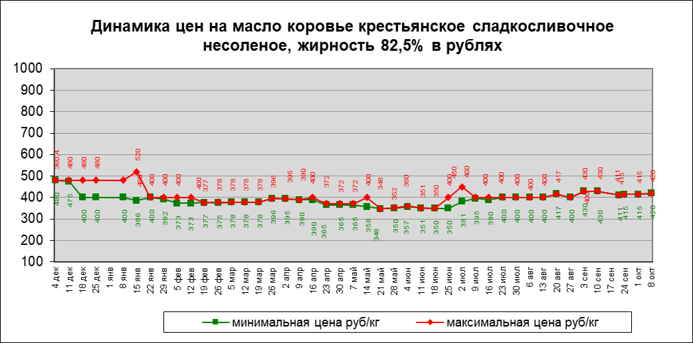 Цены на масло жирностью 82,5% — изображение 3
