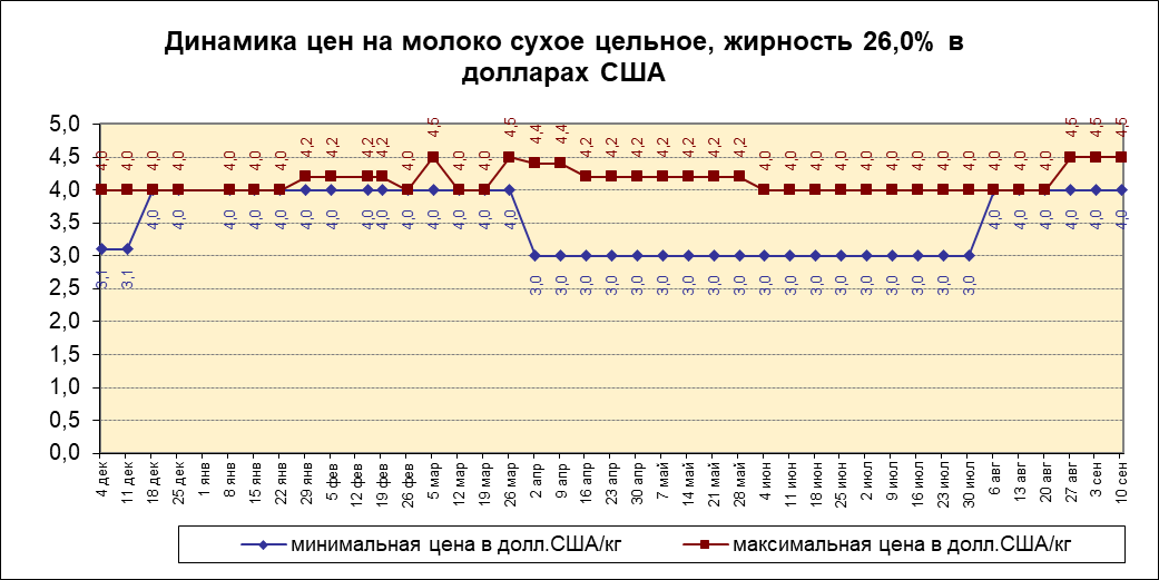 Цена на сухое цельное молоко жирностью 26%