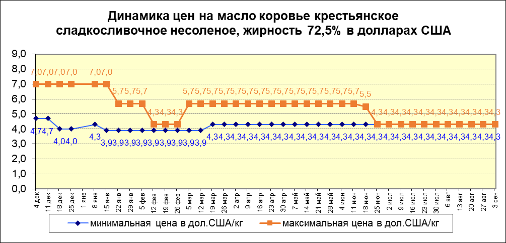 Цена на сливочное масло жирностью 72,5%