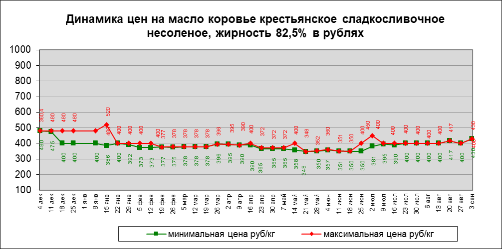 Цена на сливочное масло жирностью 82,5% в российских рублях