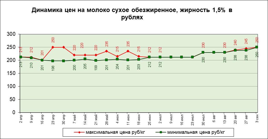 Цена на сухое обезжиренное молоко в российских рублях
