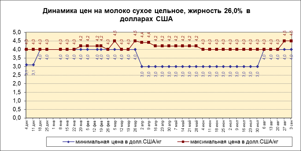 Цена на сухое цельное молоко жирностью 26%