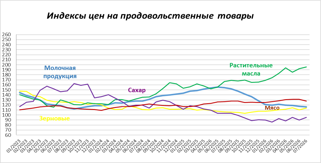 Индекс продовольственных цен ФАО в июле 2026 года