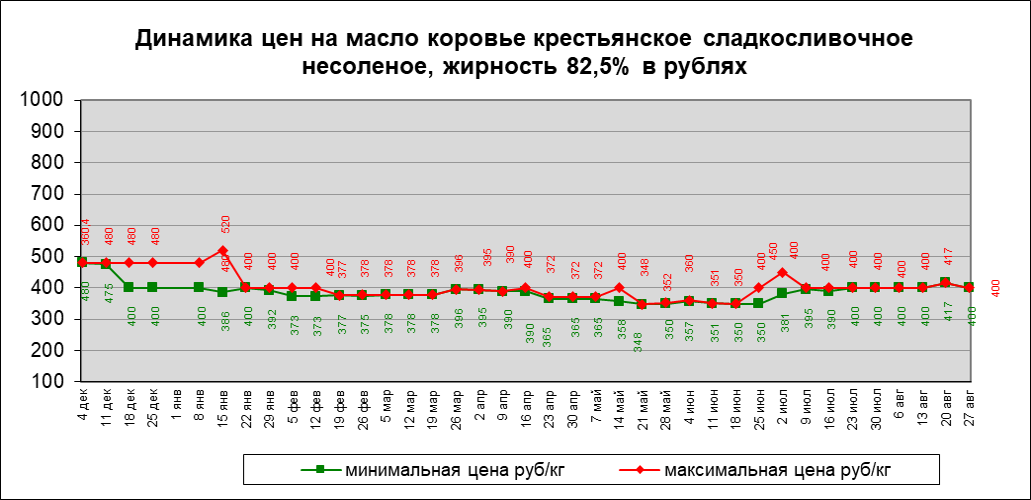 Цены на масло жирностью 82,5% в российских рублях