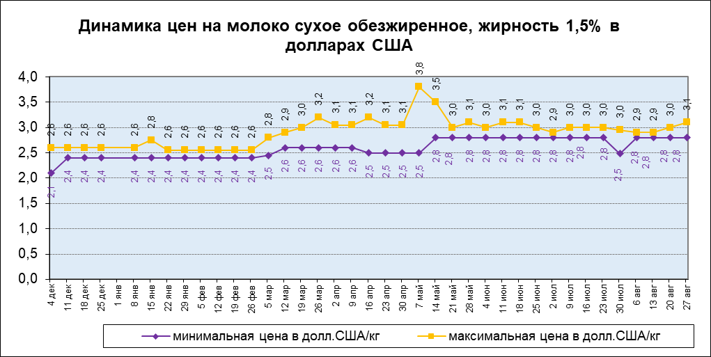 Цены на сухое обезжиренное молоко в долларах США