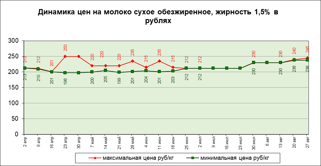 Цены на сухое обезжиренное молоко в рублях