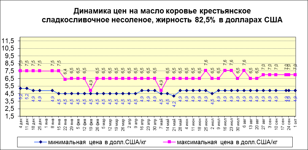 Цены на масло жирностью 82,5% — изображение 1