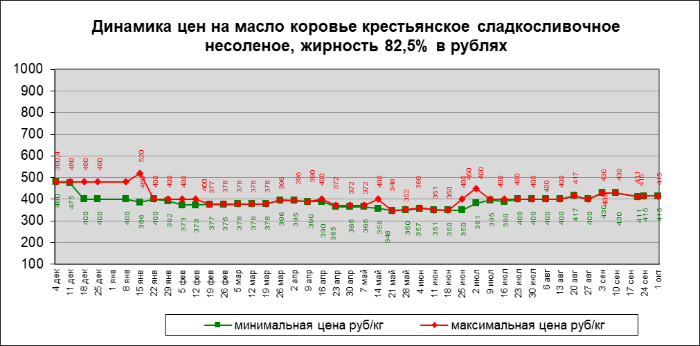 Цены на масло жирностью 82,5% — изображение 2