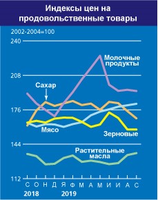 Индекс продовольственных цен ФАО