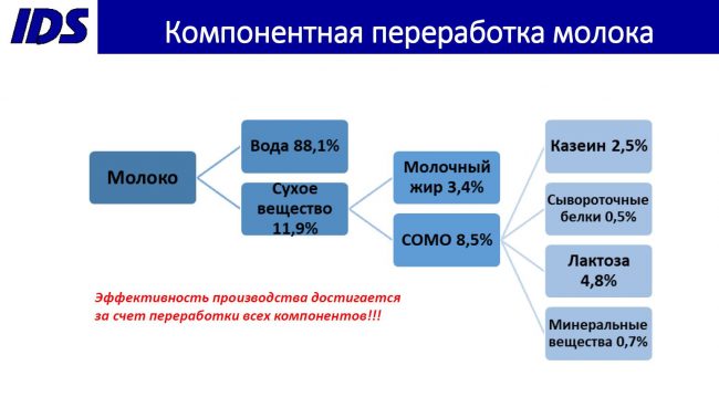 Инновационные молочные решения Инновационные молочные решения