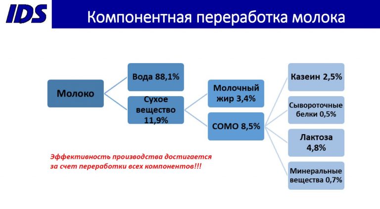 Инновационные молочные решения