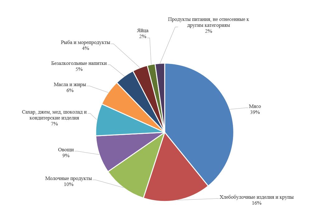 Расходы граждан. Диаграмма продовольственных товаров. Доля продовольственных товаров в расходах населения. Средняя трата на продовольство по регионам.