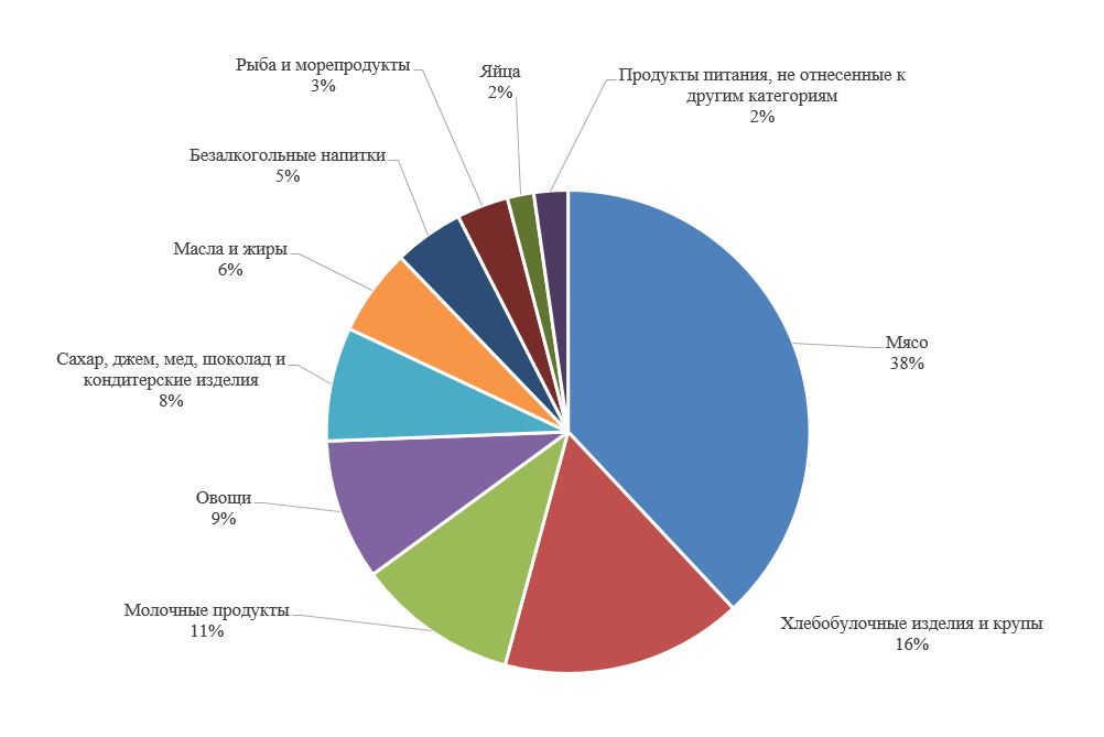 Расходы населения на продовольственные товары за 2014 год