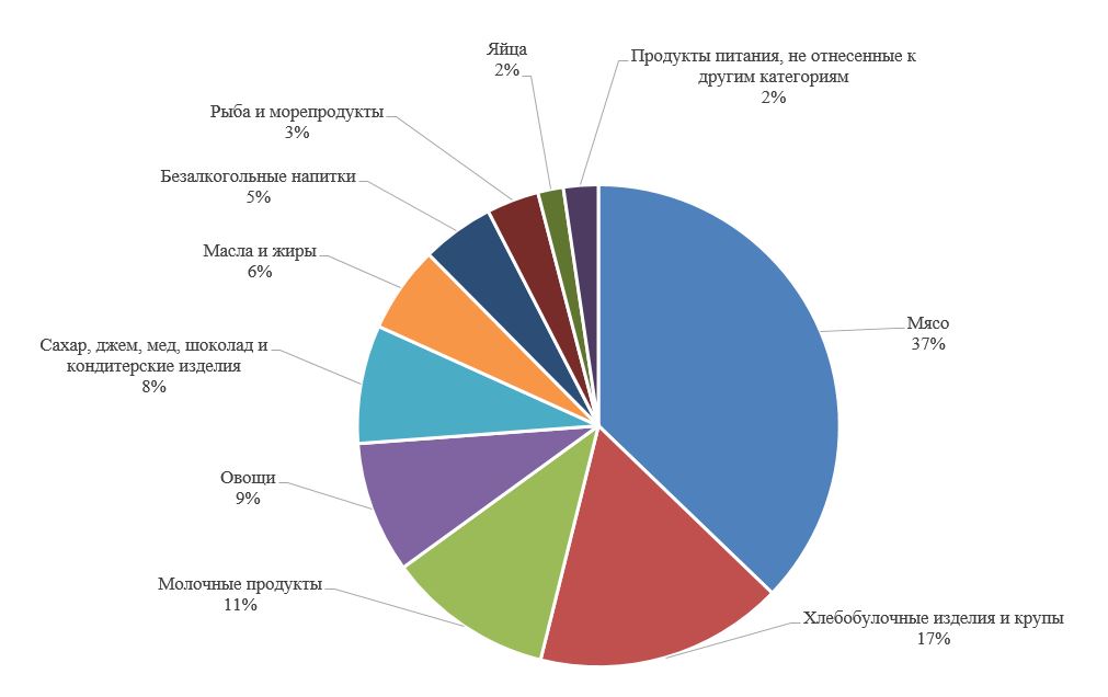 Расходы населения на продовольственные товары за 2015 год