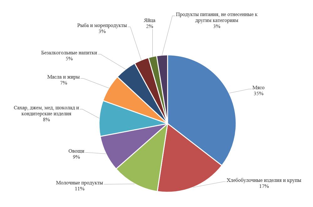 Изучи внимательно диаграмму денежных расходов населения россии