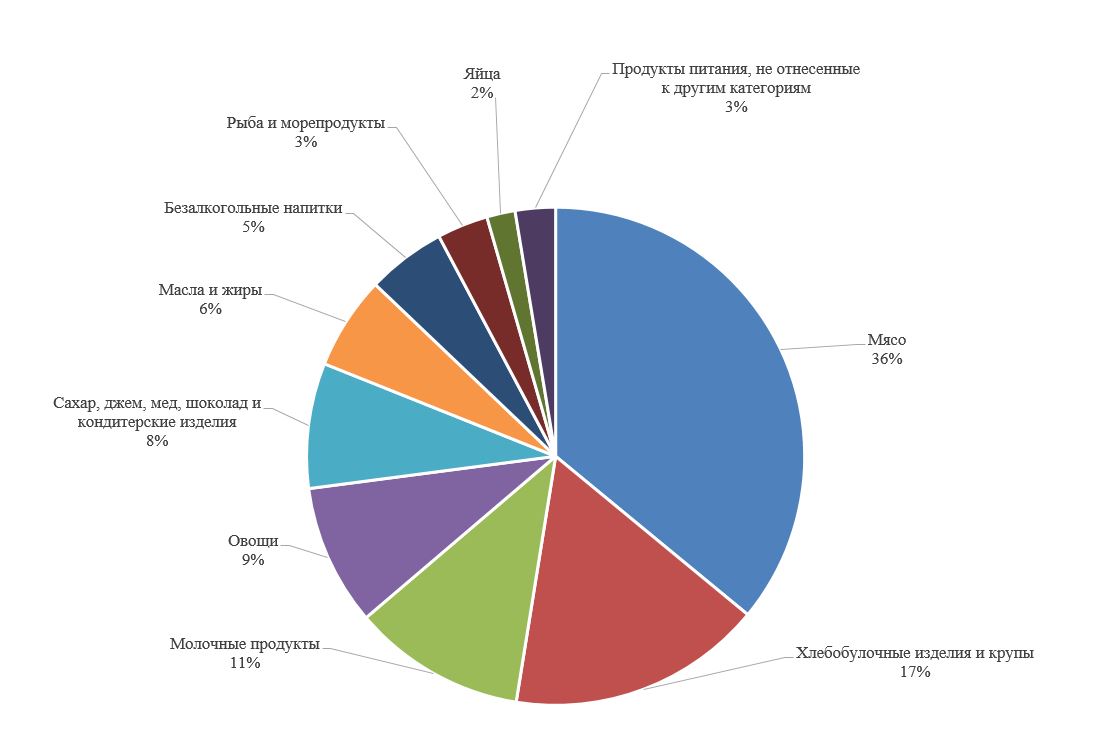 Расходы населения на продовольственные товары за 2017 год